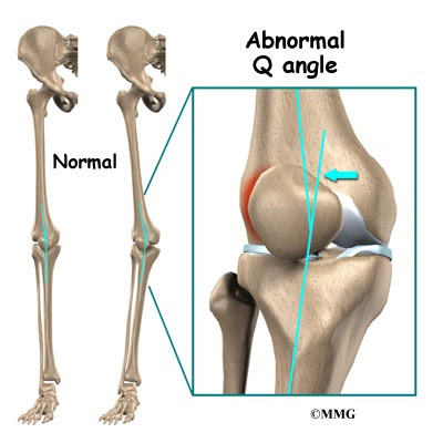 ront of the knee